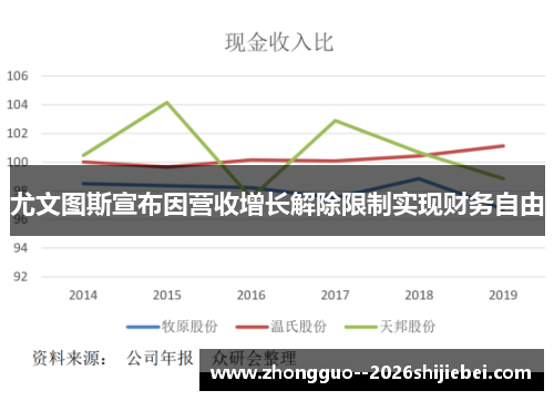 尤文图斯宣布因营收增长解除限制实现财务自由 尤文图斯宣布因营收增长解除限制实现财务自由